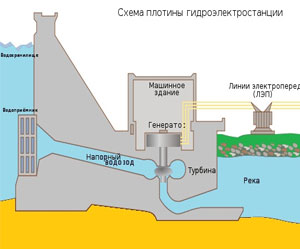 Принцип работы гидроэлектростанции